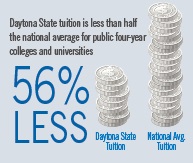 spendless - DSC tuition is less than half the national average for public 4-year colleges and universities